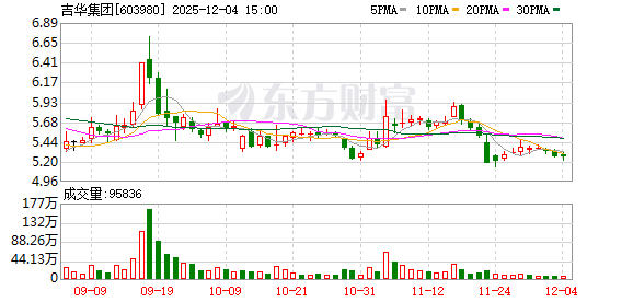 吉华集团：截至2025年11月28日股东人数为36463户