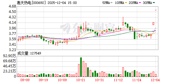 惠天热电：连续两个交易日收盘价格涨幅偏离值累计达到20%以上