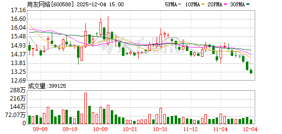 用友网络大宗交易成交53.30万股 成交额699.83万元