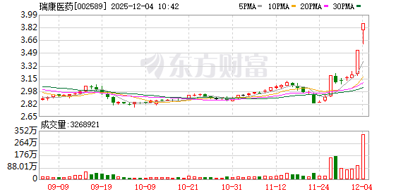 瑞康医药成交额创2022年12月19日以来新高