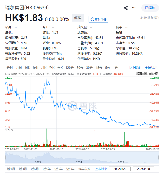 瑞尔集团(06639)将一直停牌至2025年中期业绩发布为止，涉股东借款审计问题，香港上市以来累计下跌87%