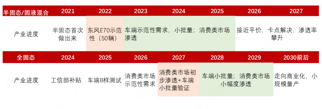 资料来源：东风汽车研发总院、《节能与新能源汽车路线图3.0》、经济观察报、电池中国、财联社、五矿证券研究所整理