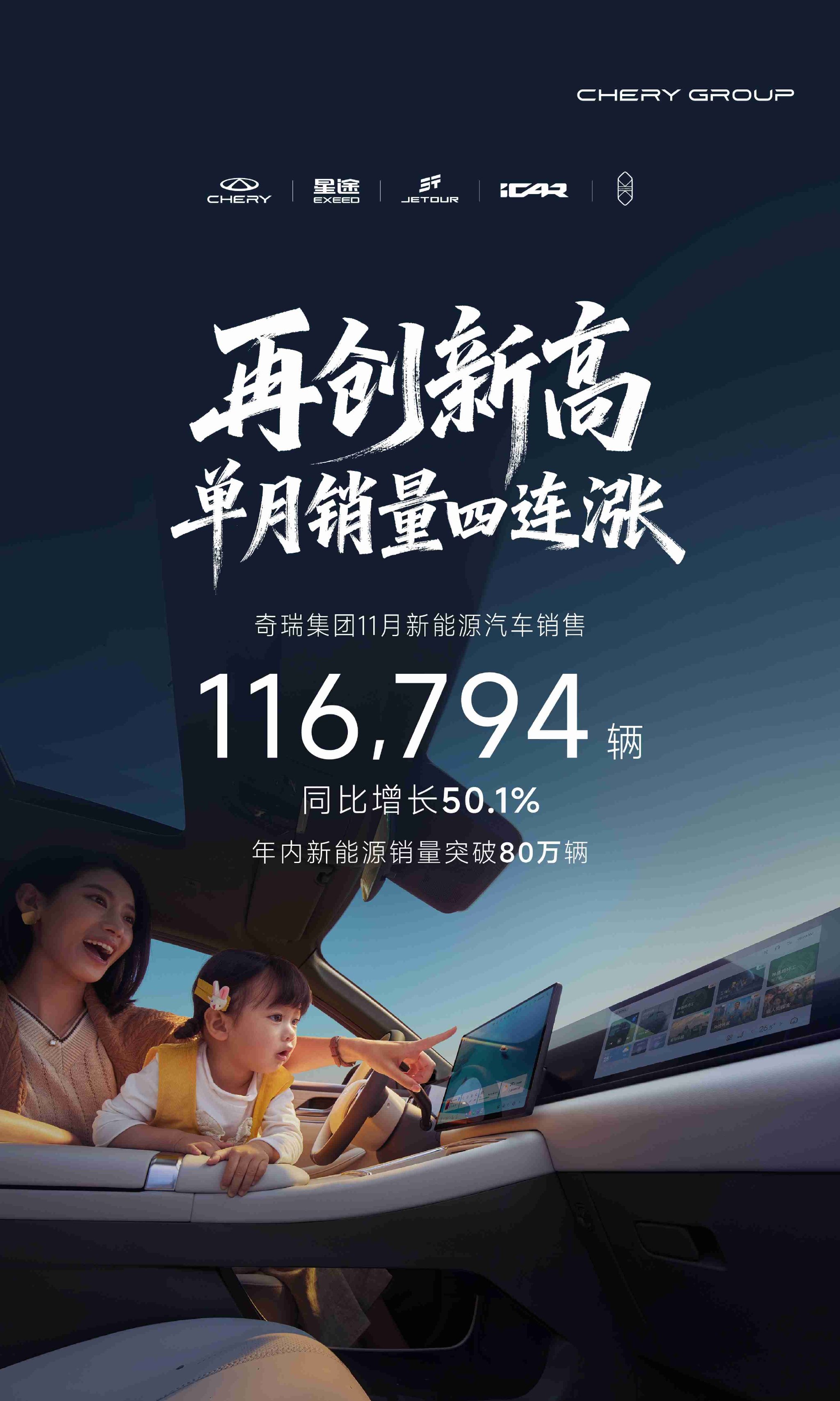 环比“四连涨”！奇瑞集团前11月新能源销量突破80万辆 同比增长69.4%