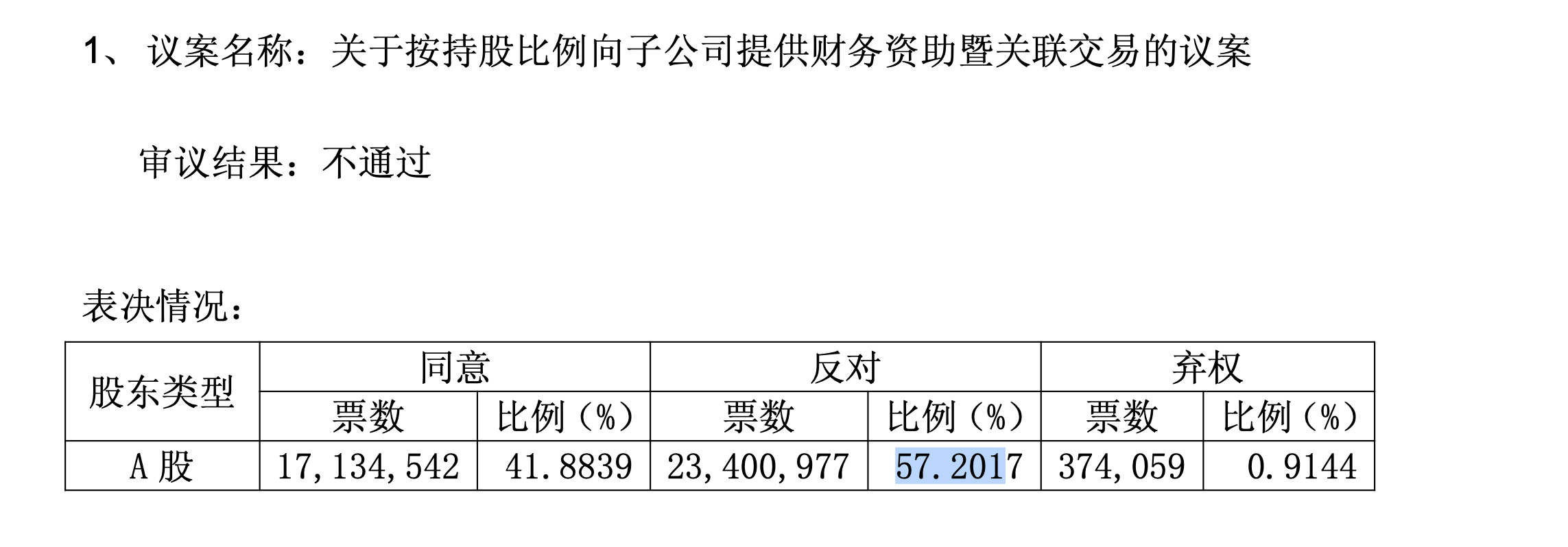 光明肉业资助亏损子公司1亿元议案遭股东大会否决