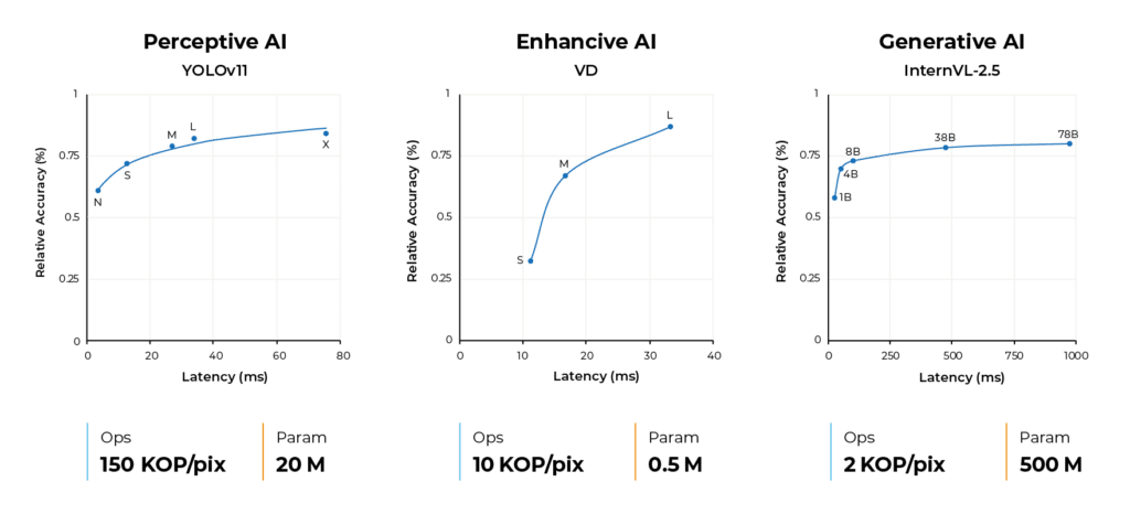 生成式ai时代的边缘ai处理器评估