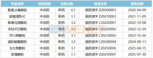 来源：米内网中国申报进度（MED）数据库