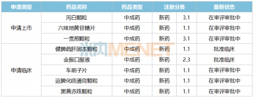 来源：米内网中国申报进度（MED）数据库
