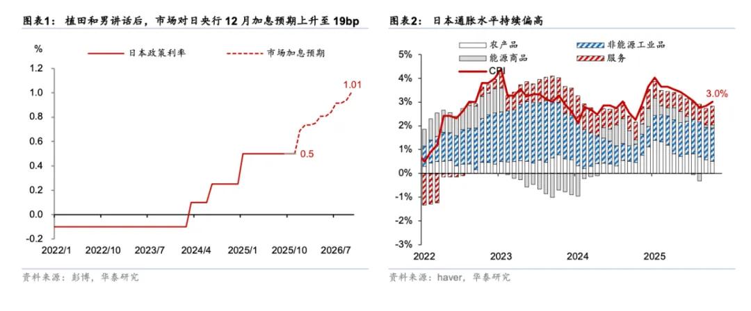 华泰 | 宏观：日本国债利率上升只因加息预期吗？