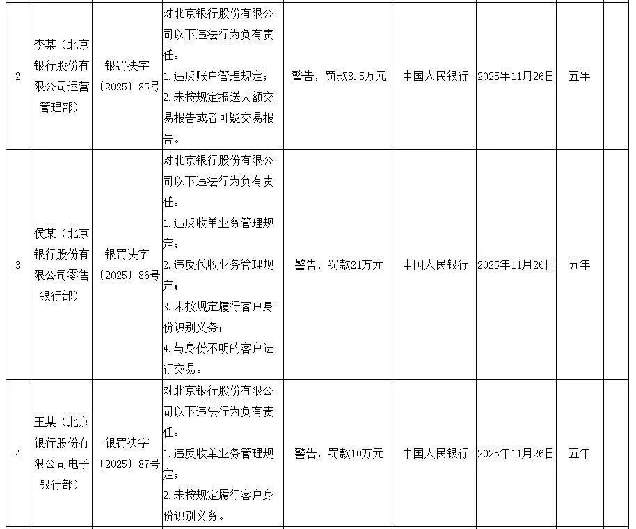 因涉反洗钱领域等9项违规行为 北京银行被罚2527万元