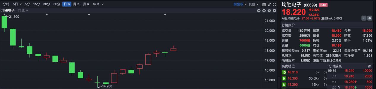 港股小幅高开 均胜电子纳入港股通标的
