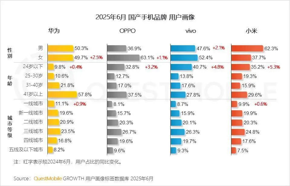 vivo陷入“性别歧视”风暴，女性用户占据半壁江山