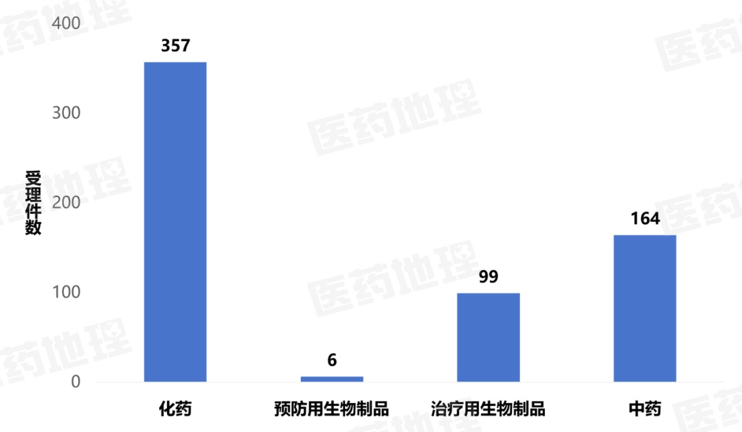 数据来源:Pharma ONE药物研发大数据平台,中国医药工业信息中心
