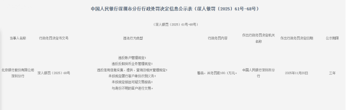 北京银行被罚超2500万:第三季度营收净利润下滑,表现低于中金预期