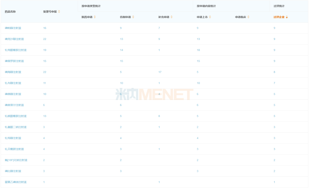 来源：米内网中国申报进度（MED）数据库