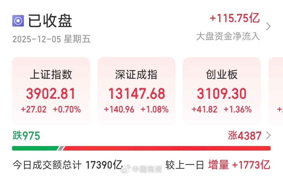 利好突传！A股大爆发！保险、互联网金融等非银金融板块午后异动拉升