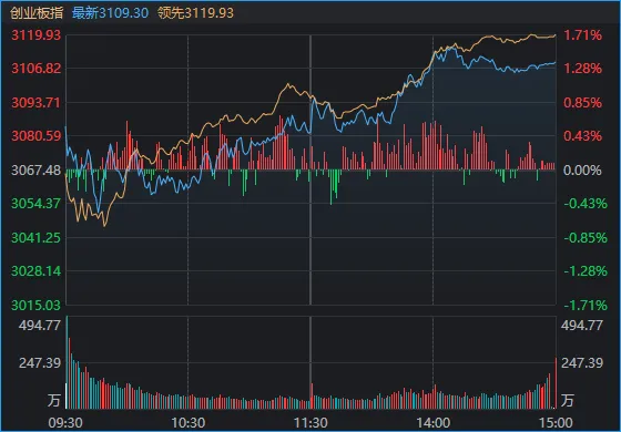 摩尔高开低走日,A股延续反弹时