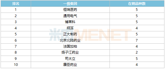 来源：米内网中国公立医疗机构药品终端竞争格局