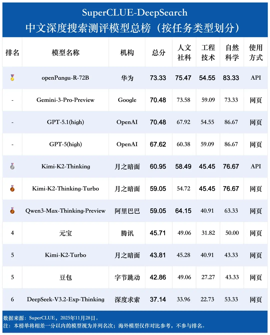 登顶superclue deepsearch,openpangu r 72b深度搜索能力跃升