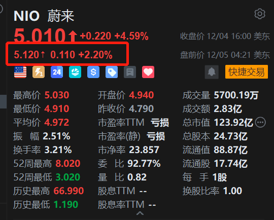 美股异动｜蔚来盘前涨2.2% 乐道推全国换电站电池翻倍计划