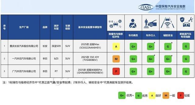 C-IASI最新一批测评发布：3款新能源SUV安全表现亮眼