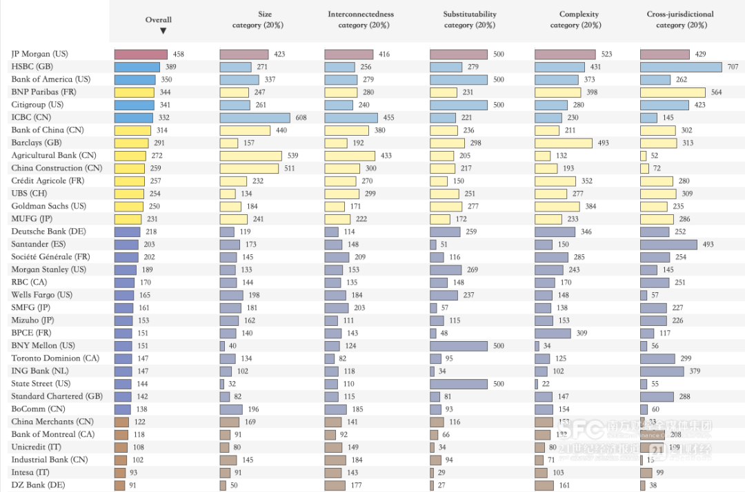 2025年全球系统重要性银行评分表，图/巴塞尔委员会