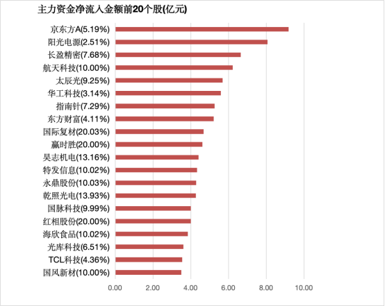 【5日资金路线图】两市主力资金净流入近18亿元 有色金属等行业实现净流入