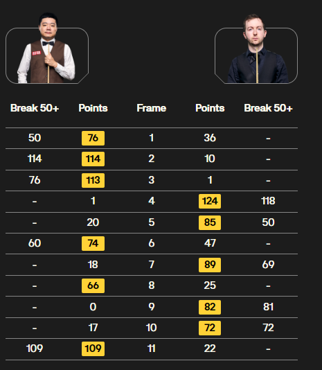 斯诺克英锦赛：丁俊晖晋级八强