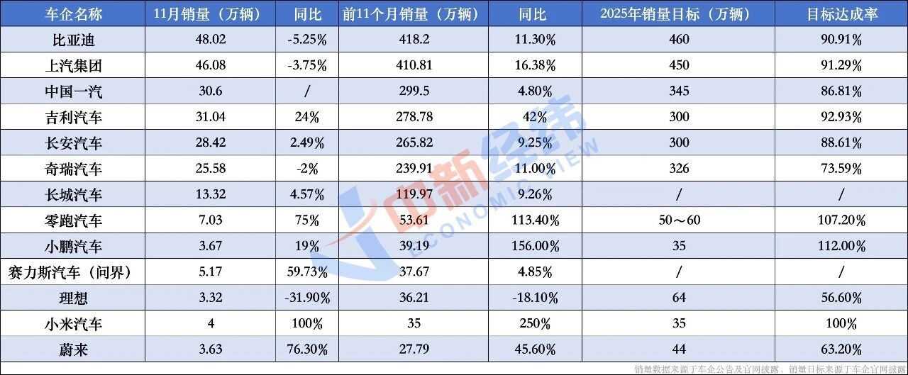 车企冲刺年度销量目标：这三家提前交卷