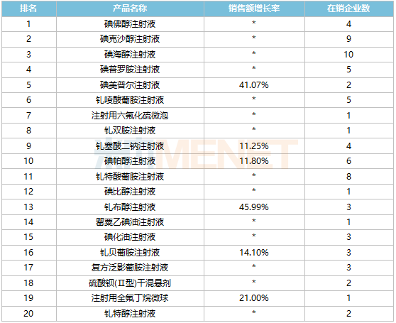 来源：米内网中国公立医疗机构药品终端竞争格局