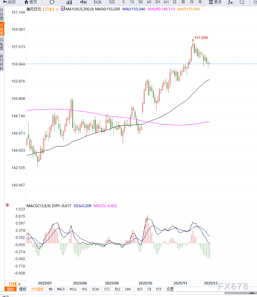 日本通胀预期与收益率飙升强化日元支撑，美元兑日元延续调整