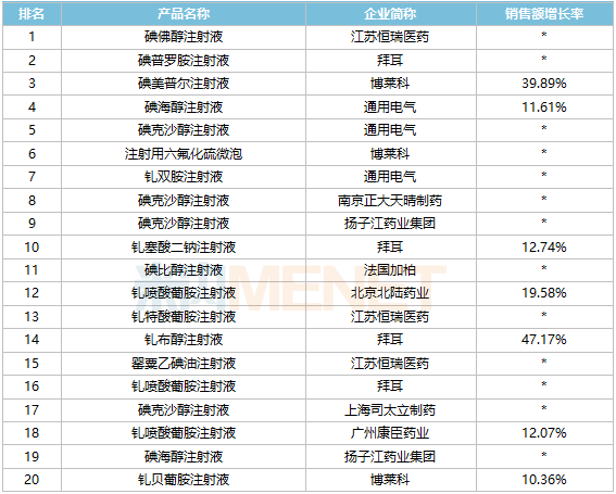 来源：米内网中国公立医疗机构药品终端竞争格局