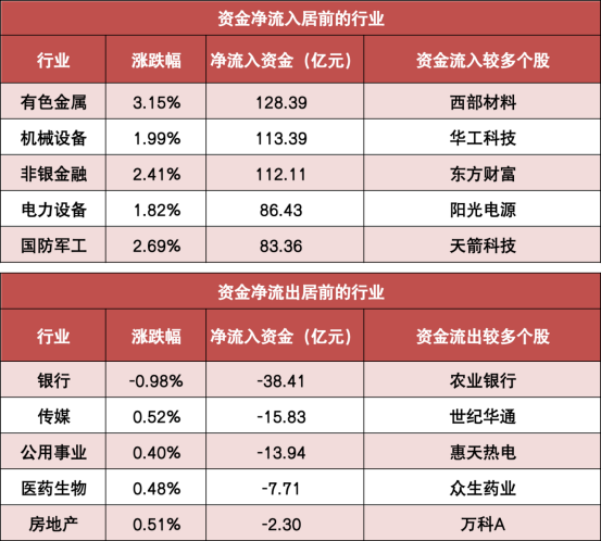 【5日资金路线图】两市主力资金净流入近18亿元 有色金属等行业实现净流入