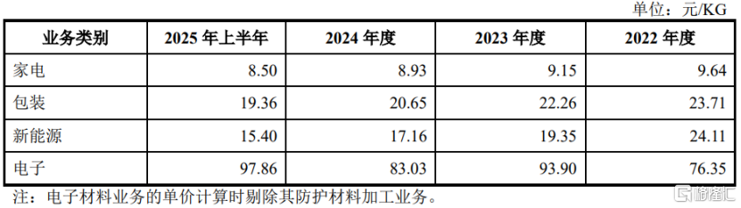 家电材料、包装材料、新能源材料、电子材料业务平均单价，图片来源于招股书