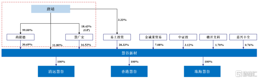 公司发行前股权结构，图片来源于招股书
