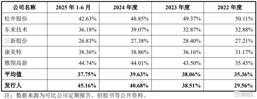公司毛利率与同行业可比公司毛利率的比较情况，图片来源于招股书