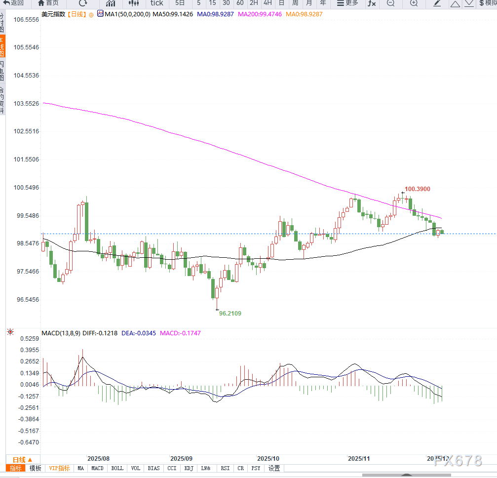 美联储降息预期升温,施压美元低位震荡