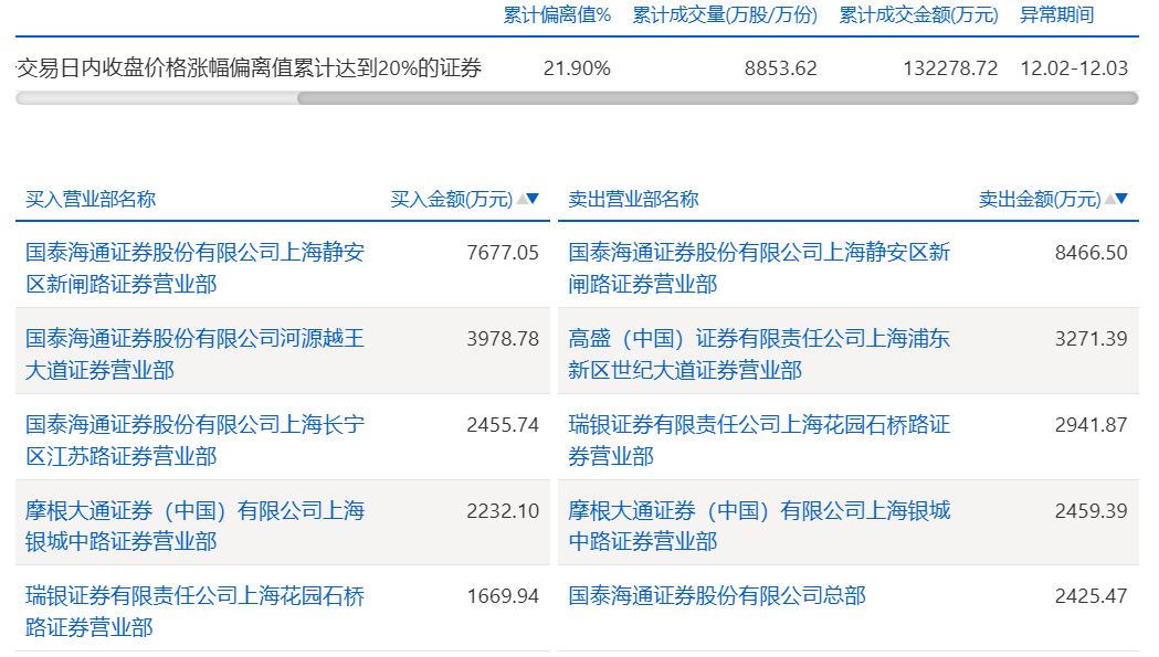图片来源：上交所官网
