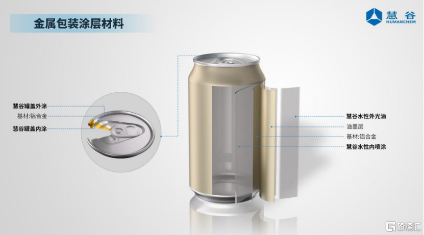 金属包装涂层材料在两片易拉罐的应用场景，图片来源于招股书
