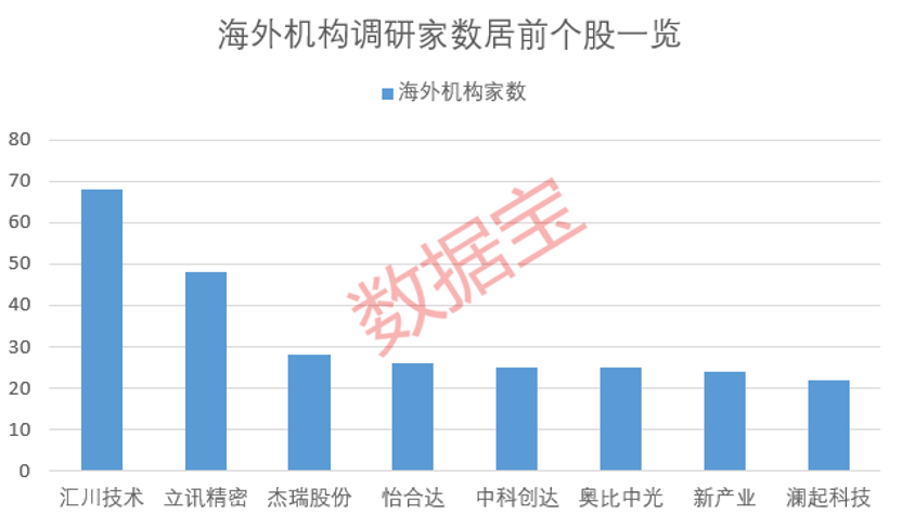 海外机构最新关注这些股 多股全年业绩有望高增