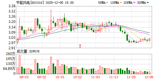 36亿元定增募资事项尚在推进 节能风电又拟发行不超20亿元公司债券