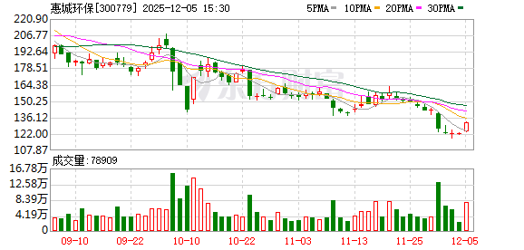 惠城环保：公司高度重视投资者权益保护和市值管理工作