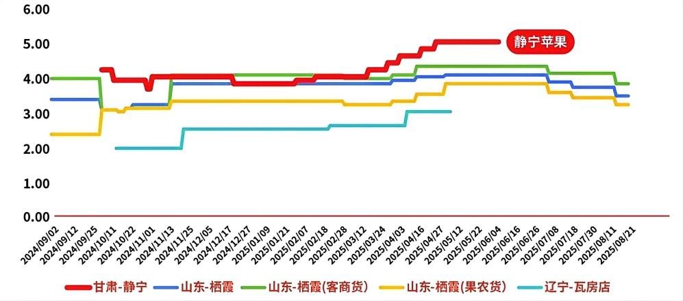 图为 各省市产季内80及以上规格果品交易价格走势图（单位：元／斤）