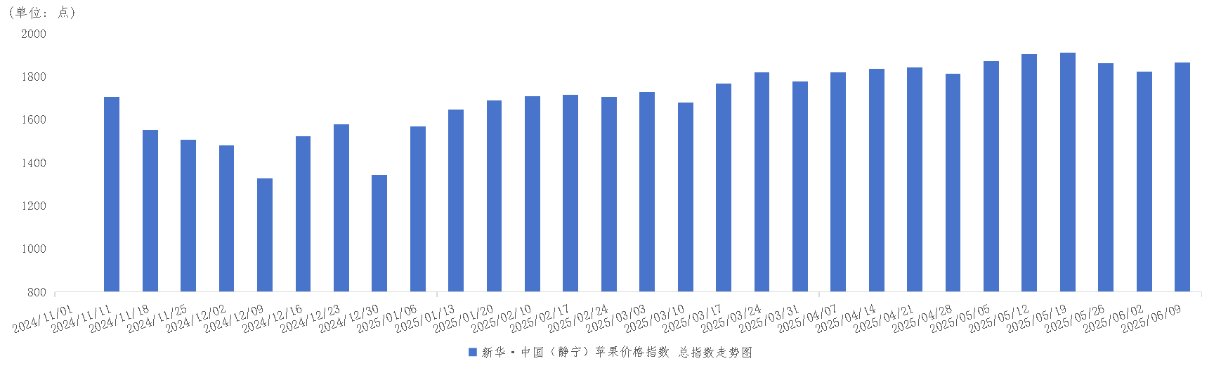 图为 新华·中国（静宁）苹果价格指数走势图（单位：点）