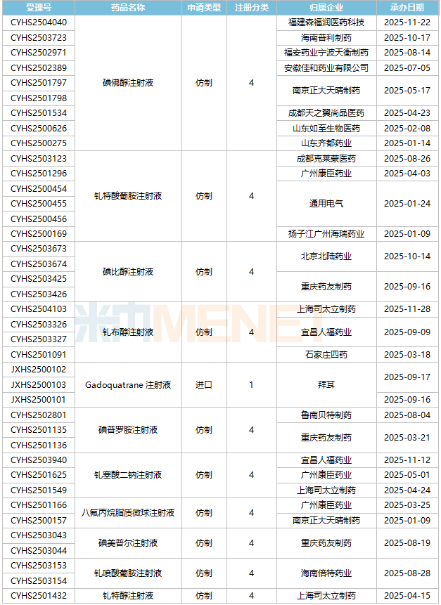 来源：米内网中国申报进度（MED）数据库