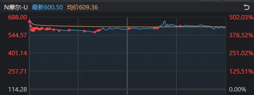 摩尔高开低走日,A股延续反弹时