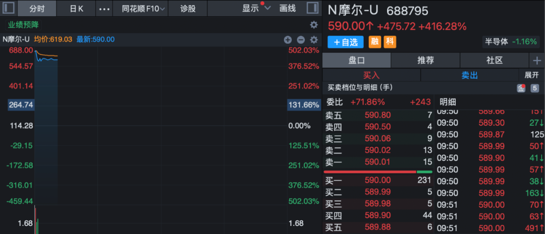 炸裂！摩尔线程，大涨超400%！中一签浮盈或超28万元！