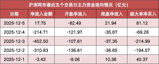 【5日资金路线图】两市主力资金净流入近18亿元 有色金属等行业实现净流入