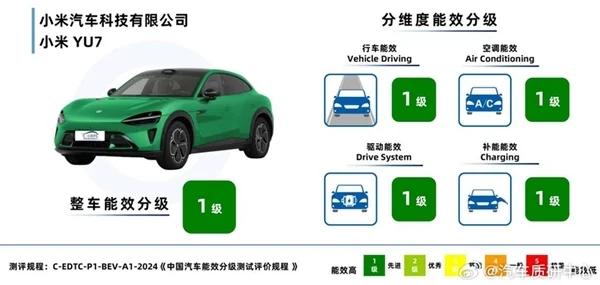 雷军：小米YU7四大核心指标均获“一级能效”认证