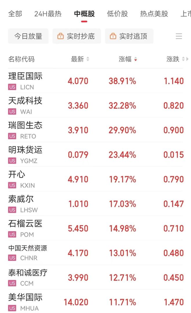 中国资产爆发,百度涨超5%!金价剧烈波动,比特币跌穿9万美元,加密货币市场13万人爆仓!美国公布重要数据