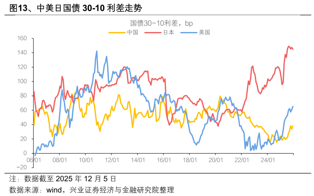 【兴证固收.利率】超长债：漫长的重定价